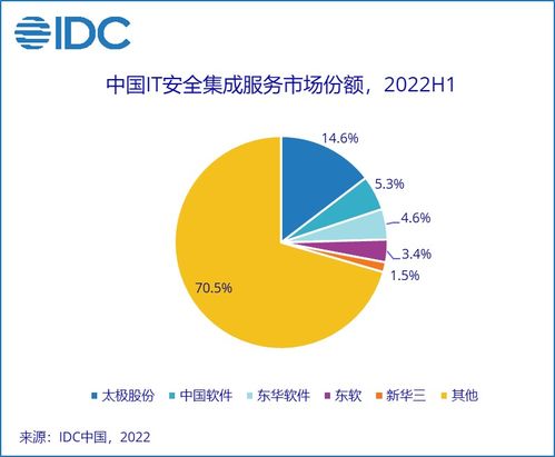 IDC報告顯示 2022上半年中國網(wǎng)絡(luò)安全服務(wù)市場穩(wěn)健增長，互聯(lián)網(wǎng)安全服務(wù)成重要驅(qū)動力